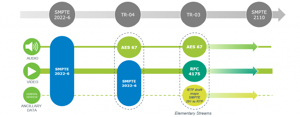 Standards for media transport over IP