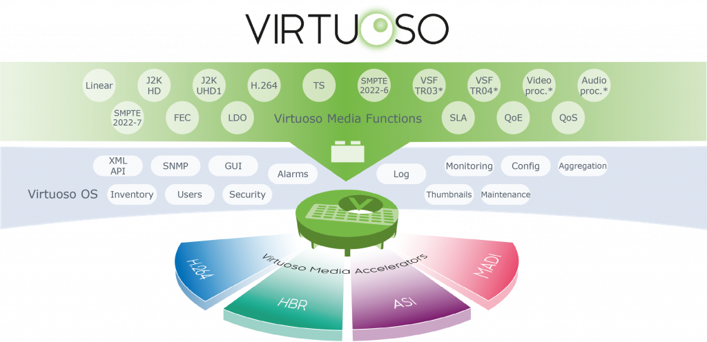 Nevion adds signal processing and 4K/UHD JPEG 2000 transport to its Nevion Virtuoso media platform